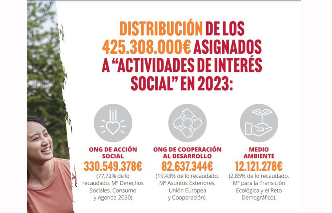 Distribución de la recaudación xsolidaria 2024