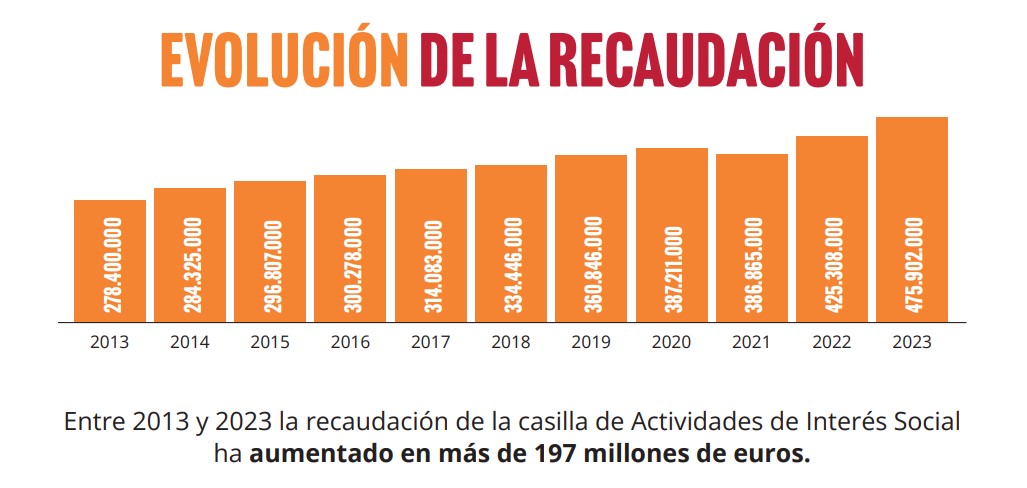 Evolución de la recaudación xsolidaria 2024