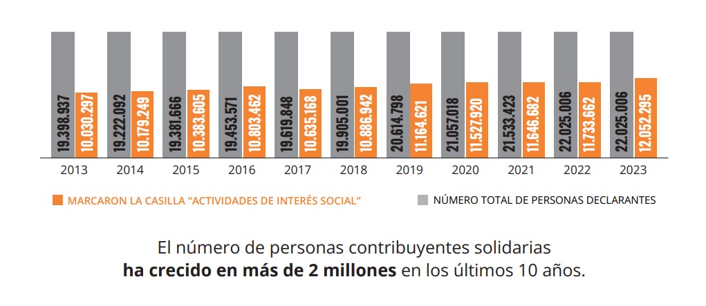 Personas contribuyentes axsolidaria en 2024